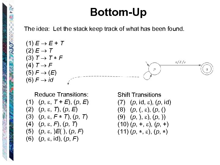 Bottom-Up The idea: Let the stack keep track of what has been found. (1)