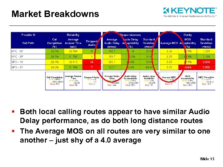 Market Breakdowns § Both local calling routes appear to have similar Audio Delay performance,