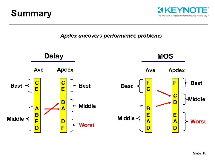 Summary Apdex uncovers performance problems Delay Ave Best Middle C E A B F