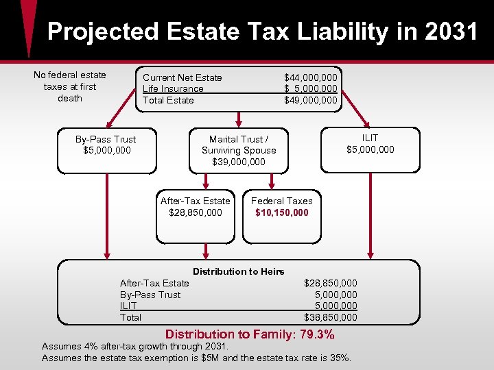 Projected Estate Tax Liability in 2031 No federal estate taxes at first death Current