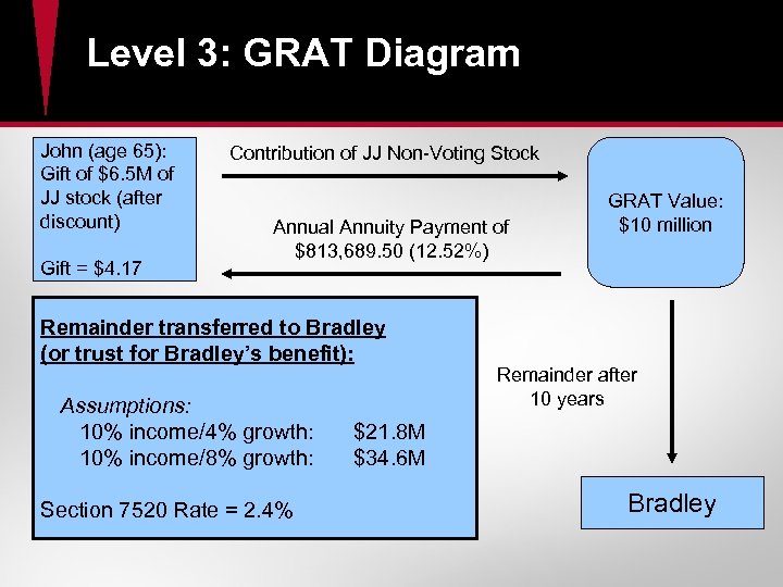 Level 3: GRAT Diagram John (age 65): Gift of $6. 5 M of JJ