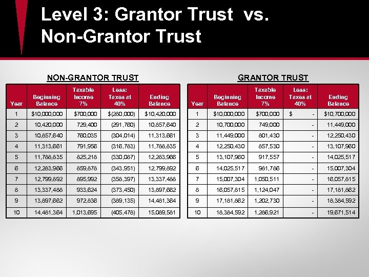 Level 3: Grantor Trust vs. Non-Grantor Trust NON-GRANTOR TRUST Year Beginning Balance Taxable Income