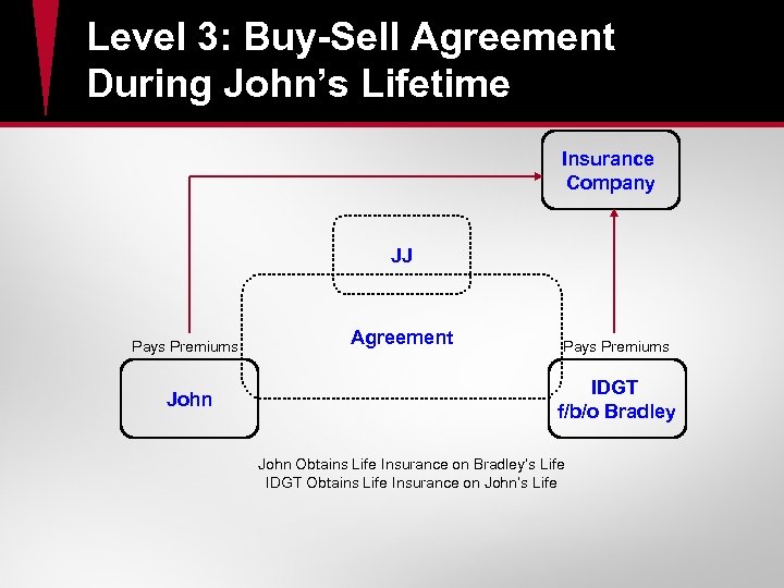Level 3: Buy-Sell Agreement During John’s Lifetime Insurance Company JJ Pays Premiums John Agreement