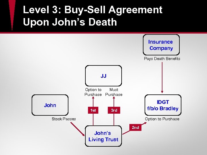 Level 3: Buy-Sell Agreement Upon John’s Death Insurance Company Pays Death Benefits JJ Option