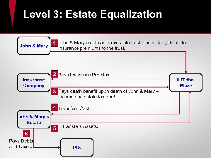 Level 3: Estate Equalization John & Mary Insurance Company 1 John & Mary create