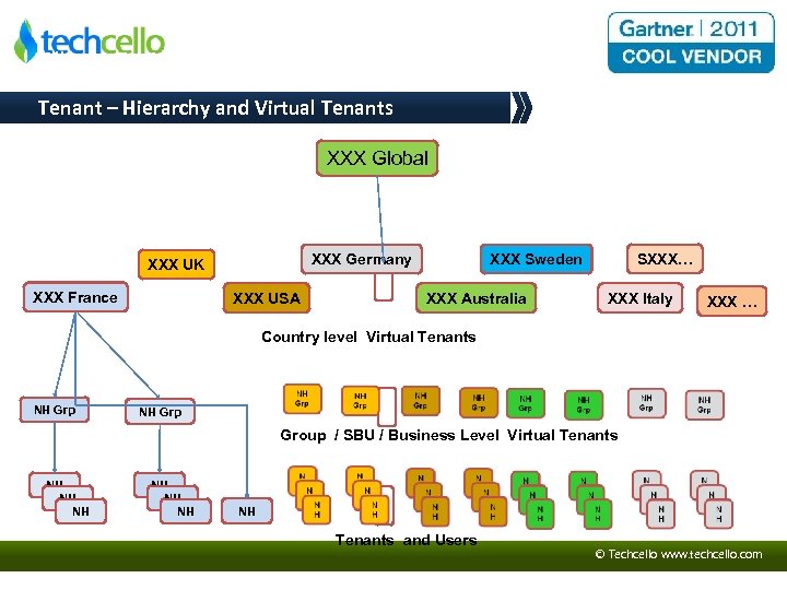 Alliance Business Model Hierarchy Tenant – Hierarchy and Virtual Tenants XXX Global XXX Germany
