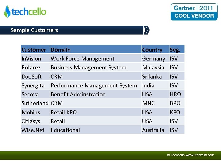 Sample Customers Customer In. Vision Rofarez Duo. Soft Synergita Secova Sutherland Mobius Citi. Xsys