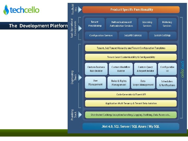 The Development Platform © Techcello www. techcello. com 