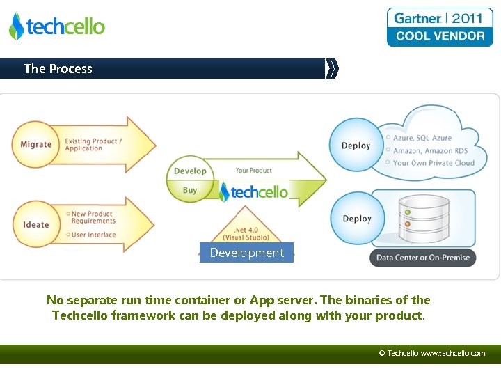 The Process Development No separate run time container or App server. The binaries of