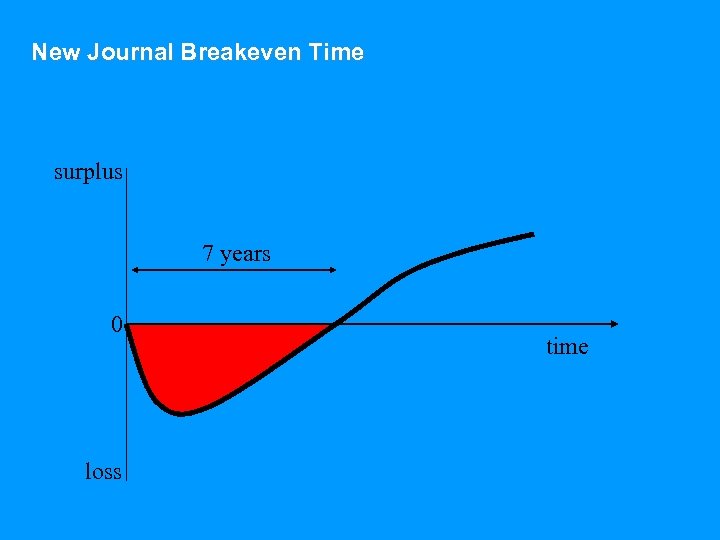 New Journal Breakeven Time surplus 7 years 0 loss time 