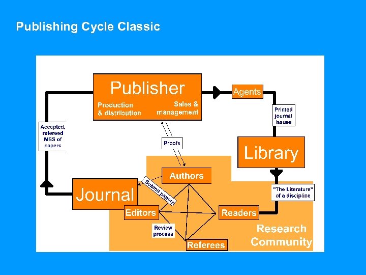 Publishing Cycle Classic 