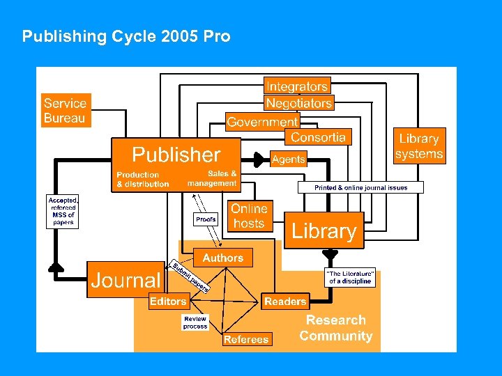 Publishing Cycle 2005 Pro 