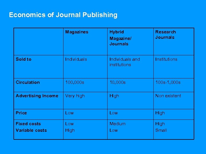 Economics of Journal Publishing Magazines Hybrid Magazine/ Journals Research Journals Sold to Individuals and