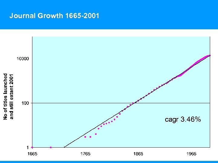 Journal Growth 1665 -2001 