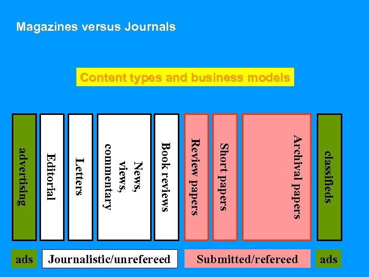 Magazines versus Journals Content types and business models classifieds Archival papers Short papers Review