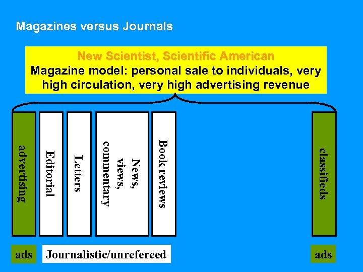 Magazines versus Journals New Scientist, Scientific American Magazine model: personal sale to individuals, very