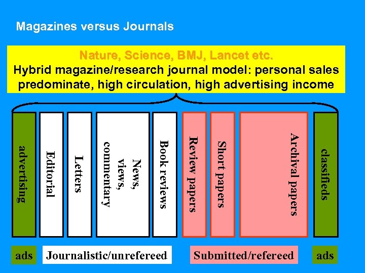 Magazines versus Journals Nature, Science, BMJ, Lancet etc. Hybrid magazine/research journal model: personal sales