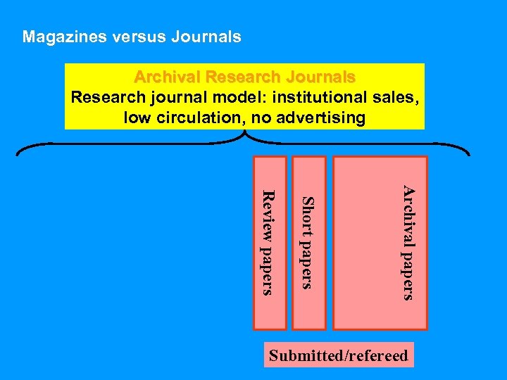 Magazines versus Journals Archival Research Journals Research journal model: institutional sales, low circulation, no