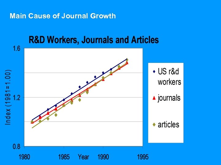 Main Cause of Journal Growth 