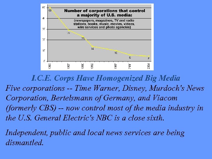 I. C. E. Corps Have Homogenized Big Media Five corporations -- Time Warner, Disney,