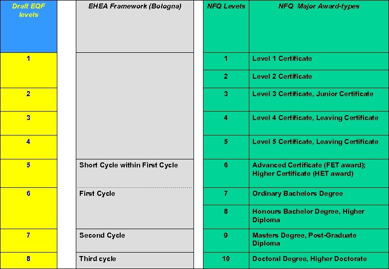 Draft EQF levels EHEA Framework (Bologna) 1 NFQ Levels NFQ Major Award-types 1 Level