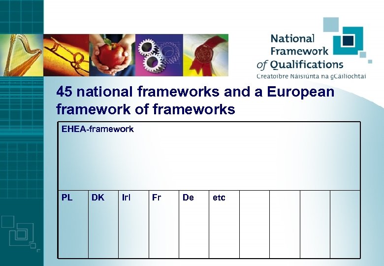 45 national frameworks and a European framework of frameworks EHEA-framework PL DK Irl Fr