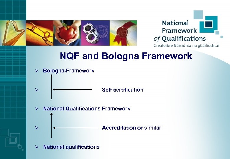 NQF and Bologna Framework Ø Bologna-Framework Self certification Ø Ø National Qualifications Framework Accreditation