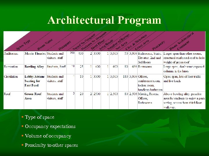 Architectural Program § Type of space § Occupancy expectations § Volume of occupancy §