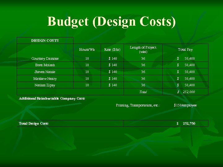 Budget (Design Costs) DESIGN COSTS Hours/Wk Rate ($/hr) Length of Project (wks) Total Pay