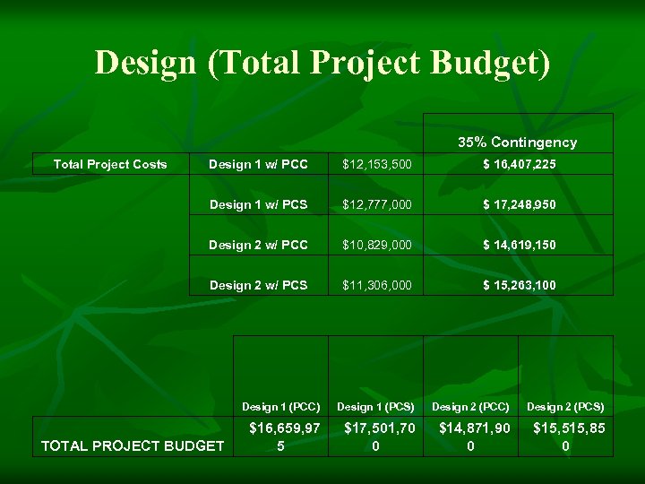 Design (Total Project Budget) 35% Contingency Total Project Costs Design 1 w/ PCC $12,