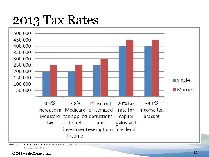 2013 Tax Rates © 2013 Wealth. Counsel, LLC 12 
