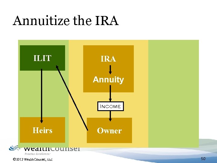 Annuitize the IRA ILIT IRA Annuity Income Heirs © 2013 Wealth. Counsel, LLC Owner