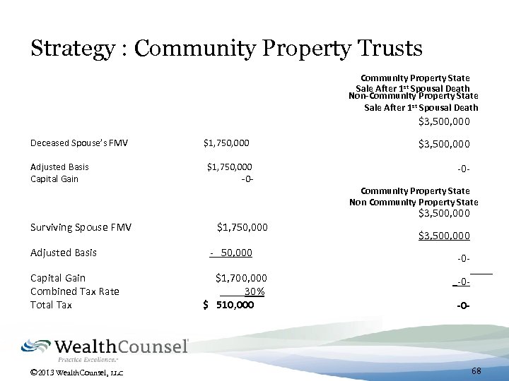 Strategy : Community Property Trusts Community Property State Sale After 1 st Spousal Death