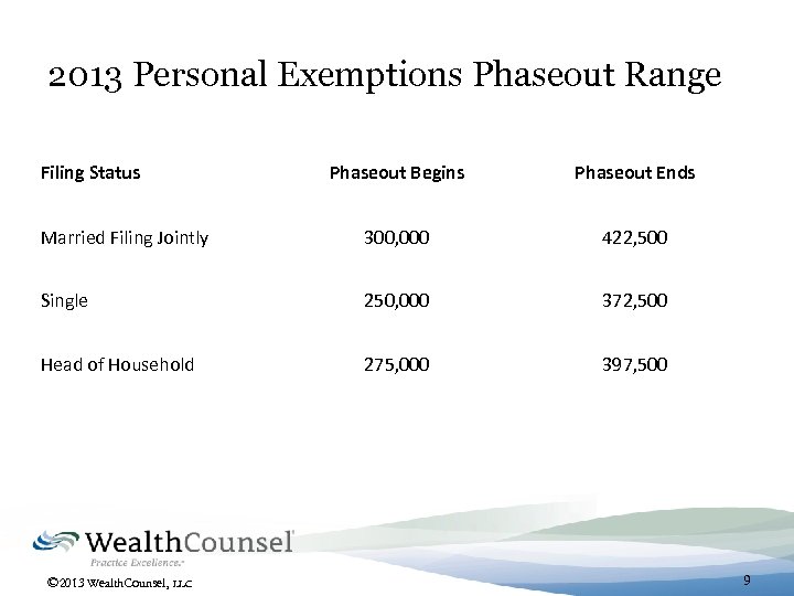 2013 Personal Exemptions Phaseout Range Filing Status Phaseout Begins Phaseout Ends Married Filing Jointly