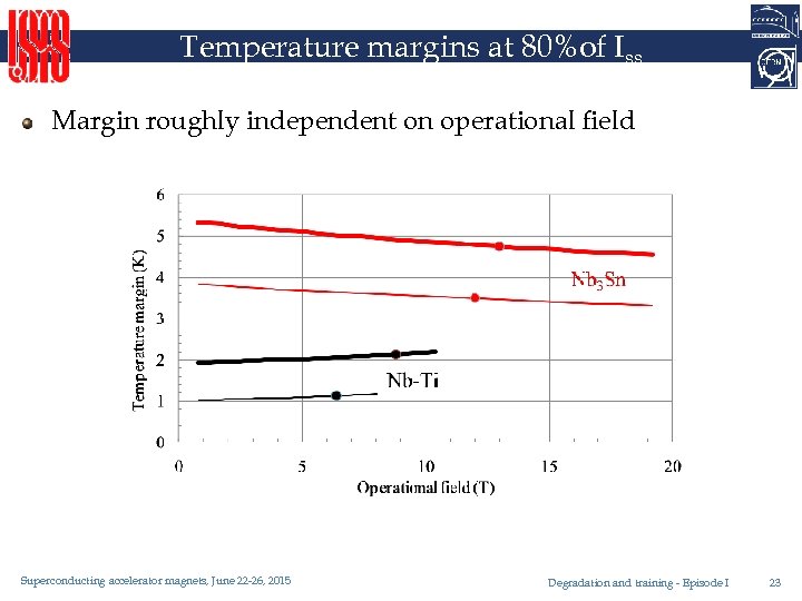 Temperature margins at 80%of Iss Margin roughly independent on operational field Superconducting accelerator magnets,