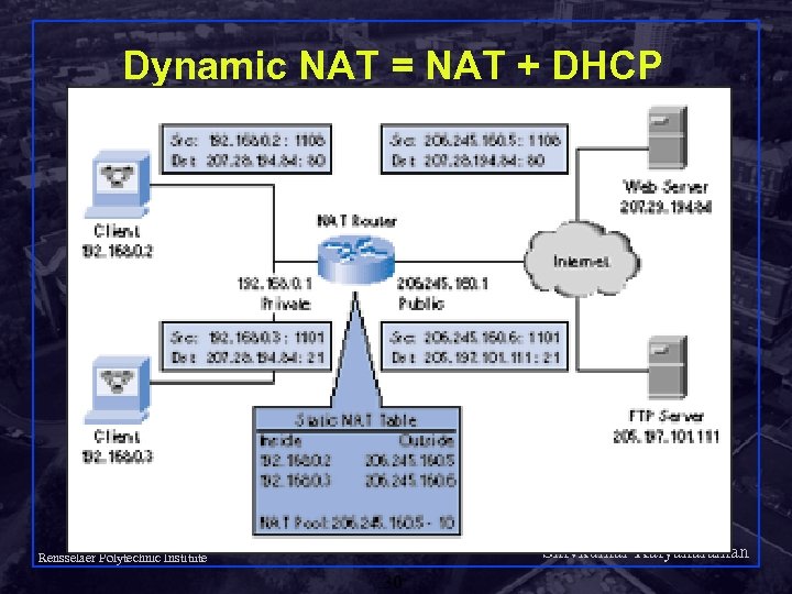 Dynamic NAT = NAT + DHCP Shivkumar Kalyanaraman Rensselaer Polytechnic Institute 30 