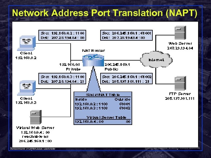 Network Address Port Translation (NAPT) Shivkumar Kalyanaraman Rensselaer Polytechnic Institute 31 