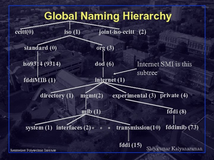 Global Naming Hierarchy ccitt(0) iso (1) joint-iso-ccitt (2) standard (0) org (3) iso 9314