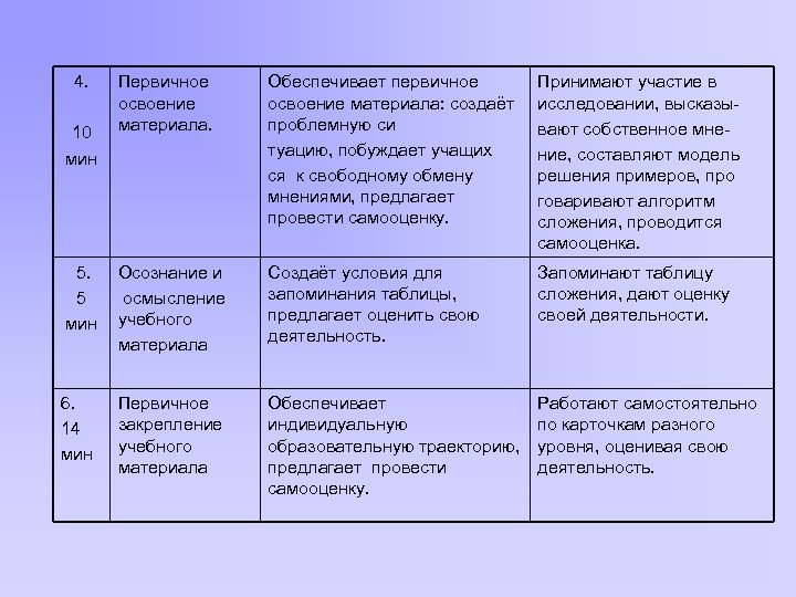 4. Первичное освоение материала. Обеспечивает первичное освоение материала: создаёт проблемную си туацию, побуждает учащих