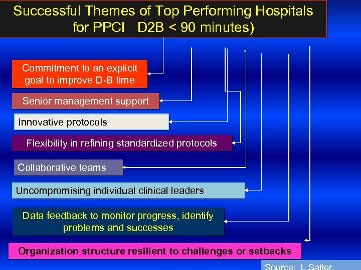 Successful Themes of Top Performing Hospitals for PPCI D 2 B < 90 minutes)