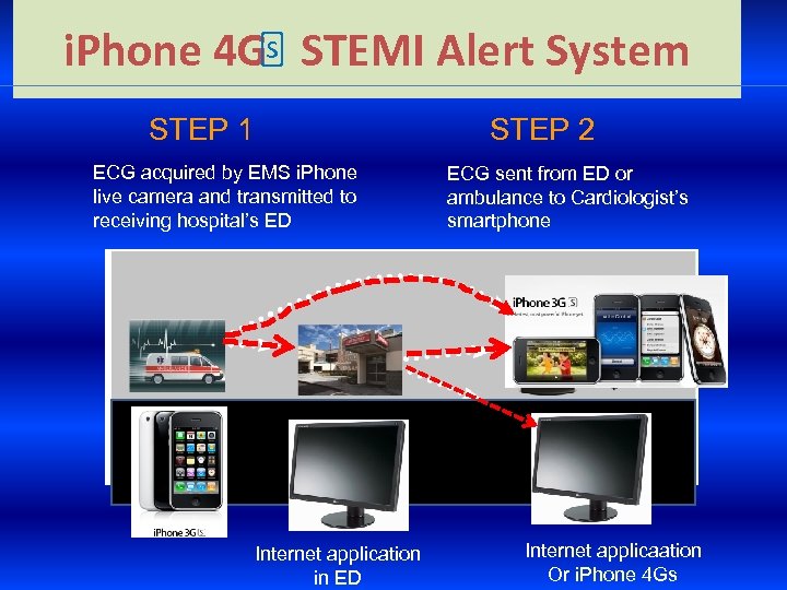 i. Phone 4 Gs STEMI Alert System STEP 1 STEP 2 ECG acquired by