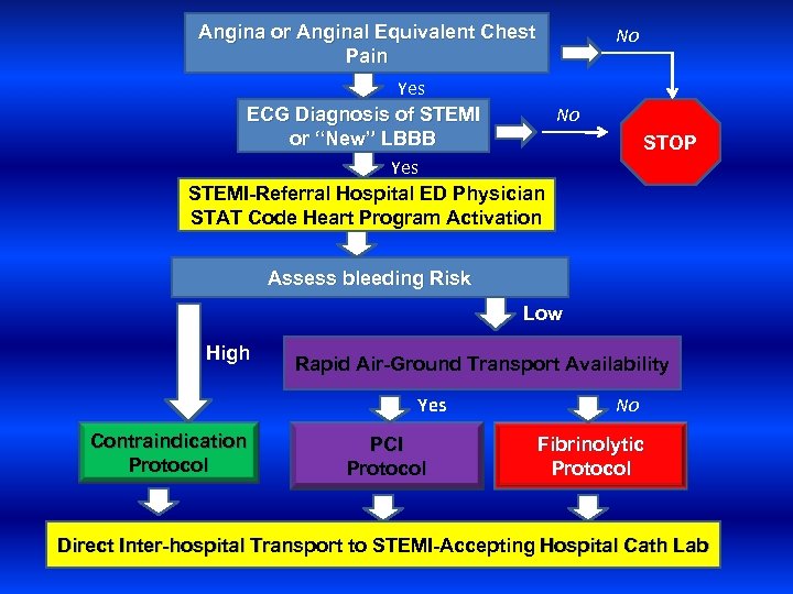 Angina or Anginal Equivalent Chest Pain No Yes ECG Diagnosis of STEMI No or