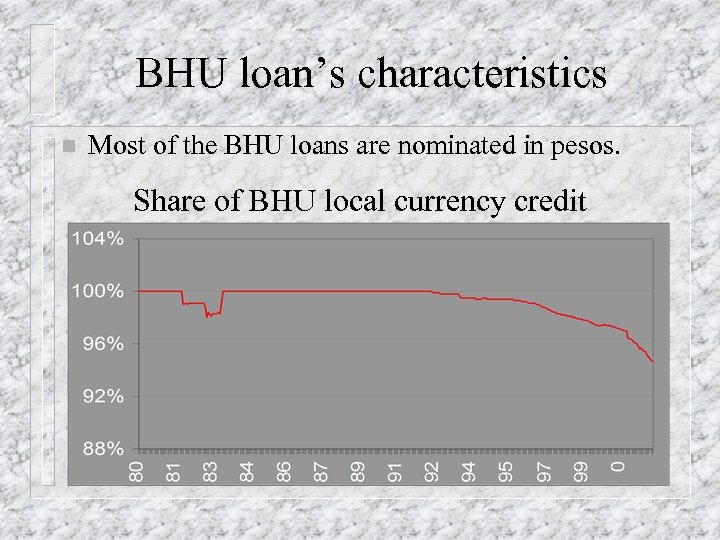 BHU loan’s characteristics n Most of the BHU loans are nominated in pesos. Share
