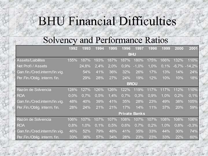 BHU Financial Difficulties Solvency and Performance Ratios 