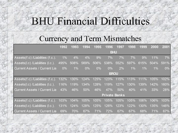 BHU Financial Difficulties Currency and Term Mismatches 