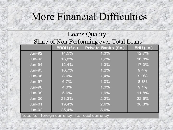 More Financial Difficulties Loans Quality: Share of Non-Performing over Total Loans 