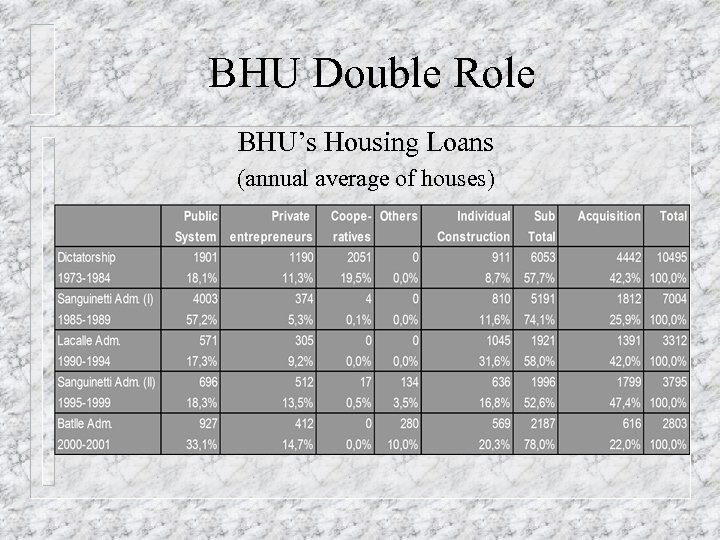 BHU Double Role BHU’s Housing Loans (annual average of houses) 