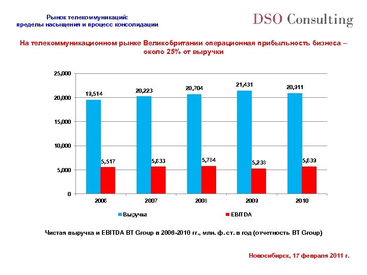Рынок телекоммуникаций: пределы насыщения и процесс консолидации На телекоммуникационном рынке Великобритании операционная прибыльность бизнеса
