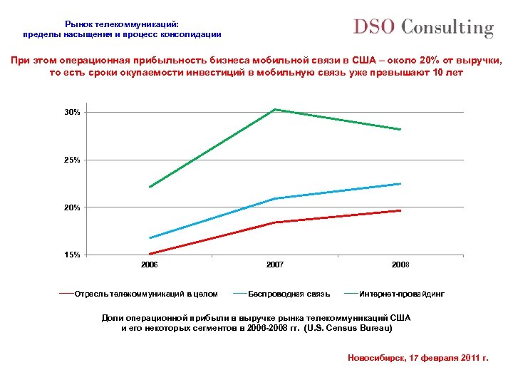 Рынок телекоммуникаций: пределы насыщения и процесс консолидации При этом операционная прибыльность бизнеса мобильной связи