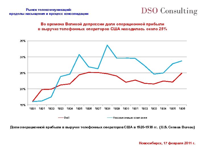 Рынок телекоммуникаций: пределы насыщения и процесс консолидации Во времена Великой депрессии доля операционной прибыли